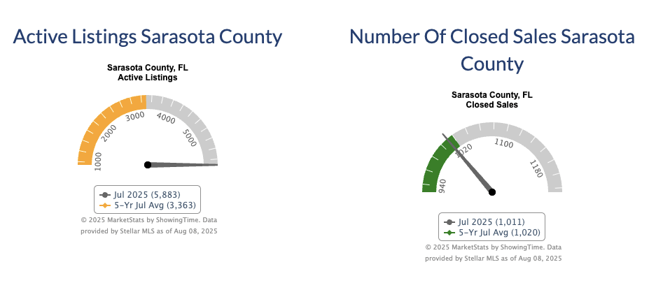 Sarasota Real Estate Market Update – Summer 2025