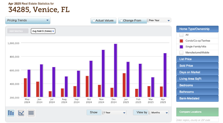 Venice Real Estate Update: Unpacking the $$$ Surge