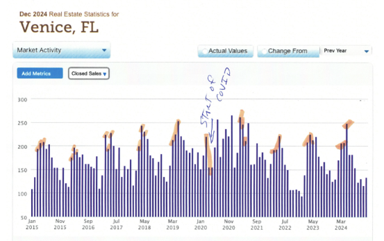 Get Ready For Increases In Venice Florida Offers